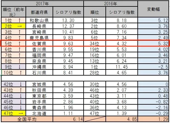 da7e33b2036bbd8ba688e9b008c94962 jpg - 達人が選ぶ！佐賀県で安いシロアリ駆除業者ランキング